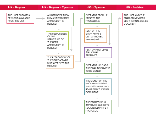 OpenStudio - Flujo de trabajo de Recursos Humanos