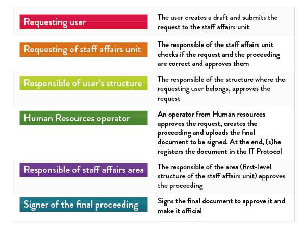 OpenStudio - Human Resources workflow